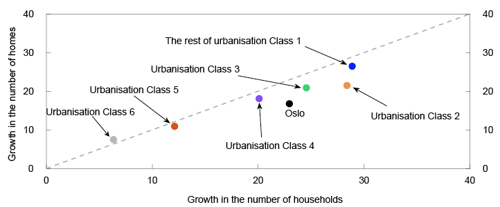 Scatter plot