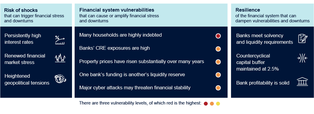 Overview chart showing:
Risk of shocks that can trigger financial stress and downturns
- Persistently high interest rates
 -Renewed financial market stress
 -Heightened geopolitical tensions

Financial system vulnerabilities that can cause or amplify financial stress and downturns
- Many households are highly indebted
- Banks’ CRE exposures are high
- Property prices have risen substantially over many years One bank’s funding is another’s liquidity reserve
- Major cyber attacks may threaten financial stability

Resilience of the financial system that can dampen vulnerabilities and downturns
- Banks meet solvency and liquidity requirements
- Countercyclical capital buffer maintained at 2.5%
- Bank profitability is solid


