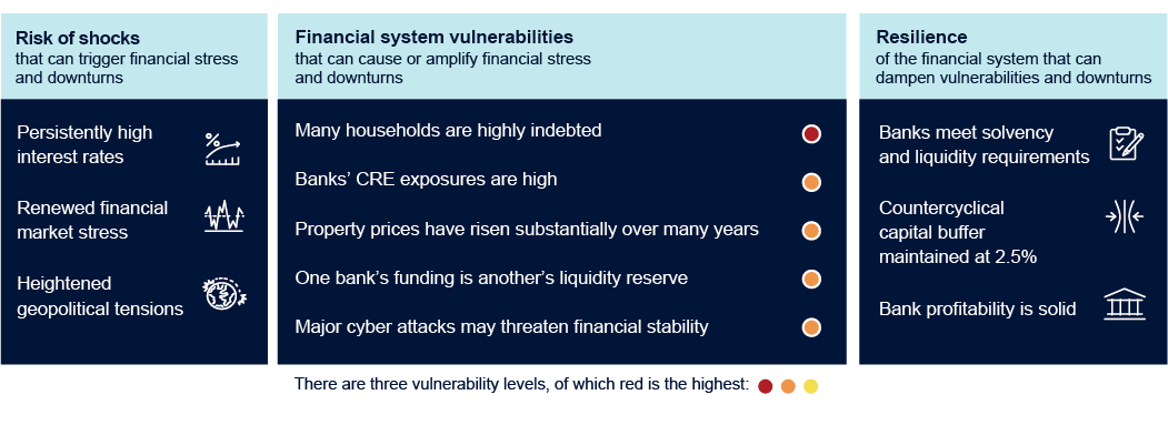 Overview chart showing:
Risk of shocks that can trigger financial stress and downturns
- Persistently high interest rates
-Renewed financial market stress
-Heightened geopolitical tensions
Financial system vulnerabilities that can cause or amplify financial stress and downturns
- Many households are highly indebted
- Banks’ CRE exposures are high
- Property prices have risen substantially over many years One bank’s funding is another’s liquidity reserve
- Major cyber attacks may threaten financial stability
Resilience of the financial system that can dampen vulnerabilities and downturns
- Banks meet solvency and liquidity requirements
- Countercyclical capital buffer maintained at 2.5%
- Bank profitability is solid