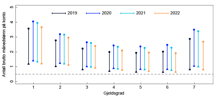 Punkt- og strekdiagram
