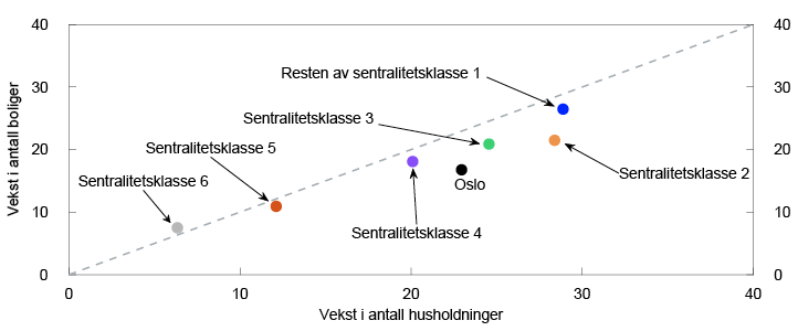 Punktdiagram
