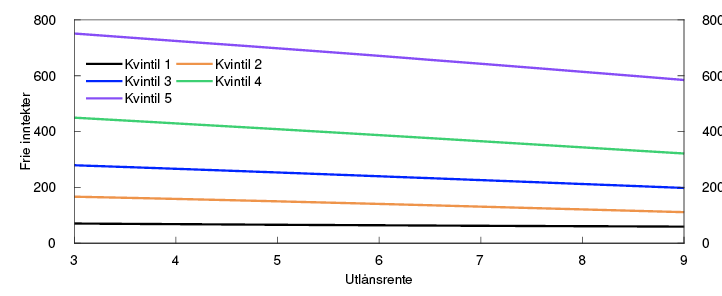 Linjediagram

