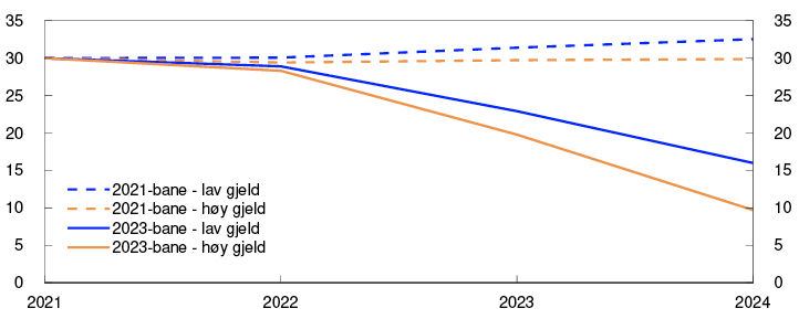 Linjediagram
Periode: 2021–2024.
Finansiell formue som andel av inntekt etter skatt for to husholdninger med 950 000 kroner i brutto inntekt og lån på henholdsvis 3 og 5 ganger brutto inntekt i 2021, gitt antakelser om inntekts- og renteutvikling i 2021 og faktisk utvikling og anslag fra september 2023.