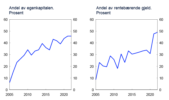 2 Linjediagram

Andelen av egenkapitalen og rentebærende gjeld som er i konsern som benytter IFRS som regnskapsstandard.
Næringseiendomskonsern med rentebærende gjeld.