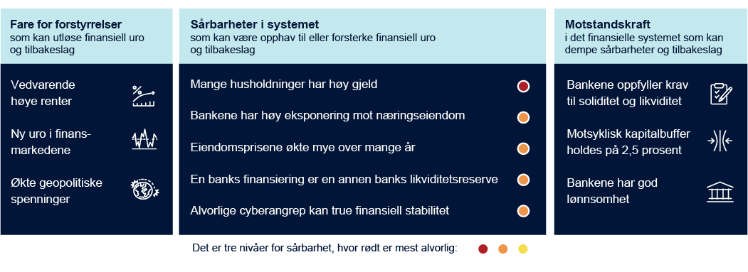 Fare for forstyrrelser som kan utløse finansiell uro og tilbakeslag:
- Vedvarende høye renter
- Ny uro i finans-markedene
- Økte geopolitiske spenninger
Sårbarheter i systemet som kan være opphav til eller forsterke finansiell uro og tilbakeslag
- Mange husholdninger har høy gjeld
- Bankene har høy eksponering mot næringseiendom Eiendomsprisene økte mye over mange år
- En banks finansiering er en annen banks likviditetsreserve Alvorlige cyberangrep kan true finansiell stabilitet
Motstandskraft i det finansielle systemet som kan dempe sårbarheter og tilbakeslag
- Bankene oppfyller krav til soliditet og likviditet
- Motsyklisk kapitalbuffer holdes på 2,5 prosent
- Bankene har god lønnsomhet