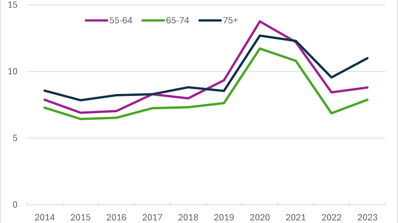 Figur med heltrukne kurver som viser husholdningenes nettofinansinvesteringer etter aldersgruppe i prosent av gruppens disponible inntekt over årene 2014-2023. Kurvene viser medianen i gruppen. Aldersgruppe 55-64 år (lilla kurve), 65-74 år (lys grønn kurve) og 75 år og over (sort kurve)