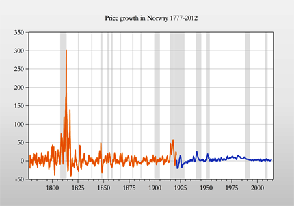 Price growth in Norway 1777-2012