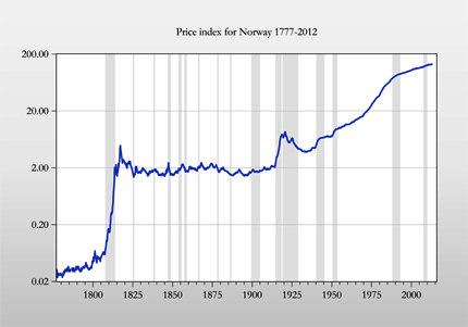 Price index for Norway 1777-2012