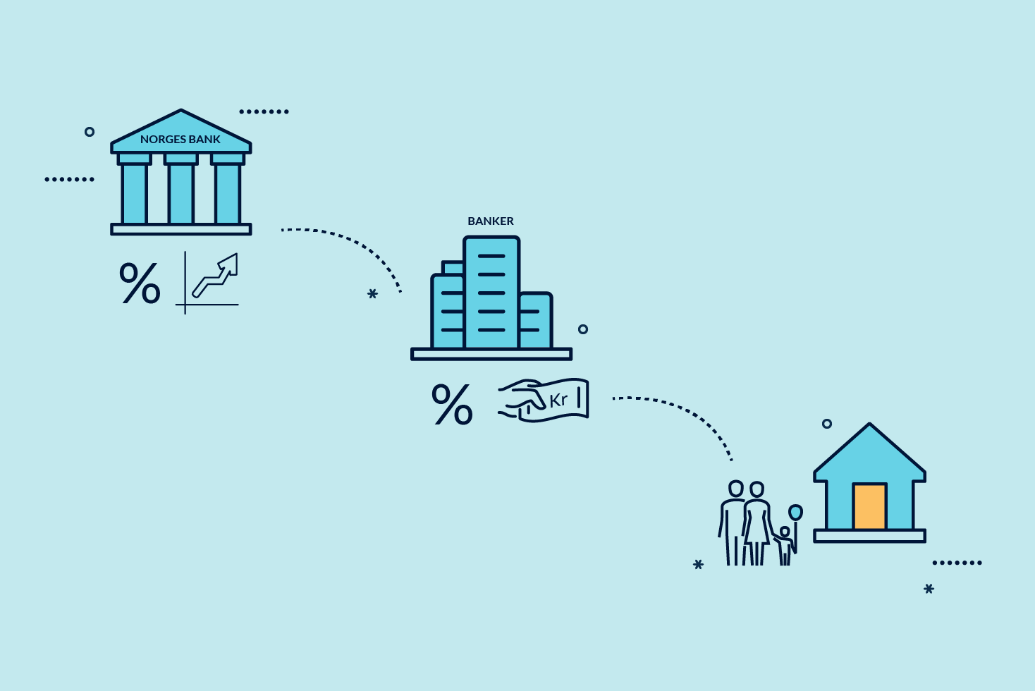 Illustrasjon av hvordan styringsrenten påvirker bankenes renter og dermed familiers boliglånsrente