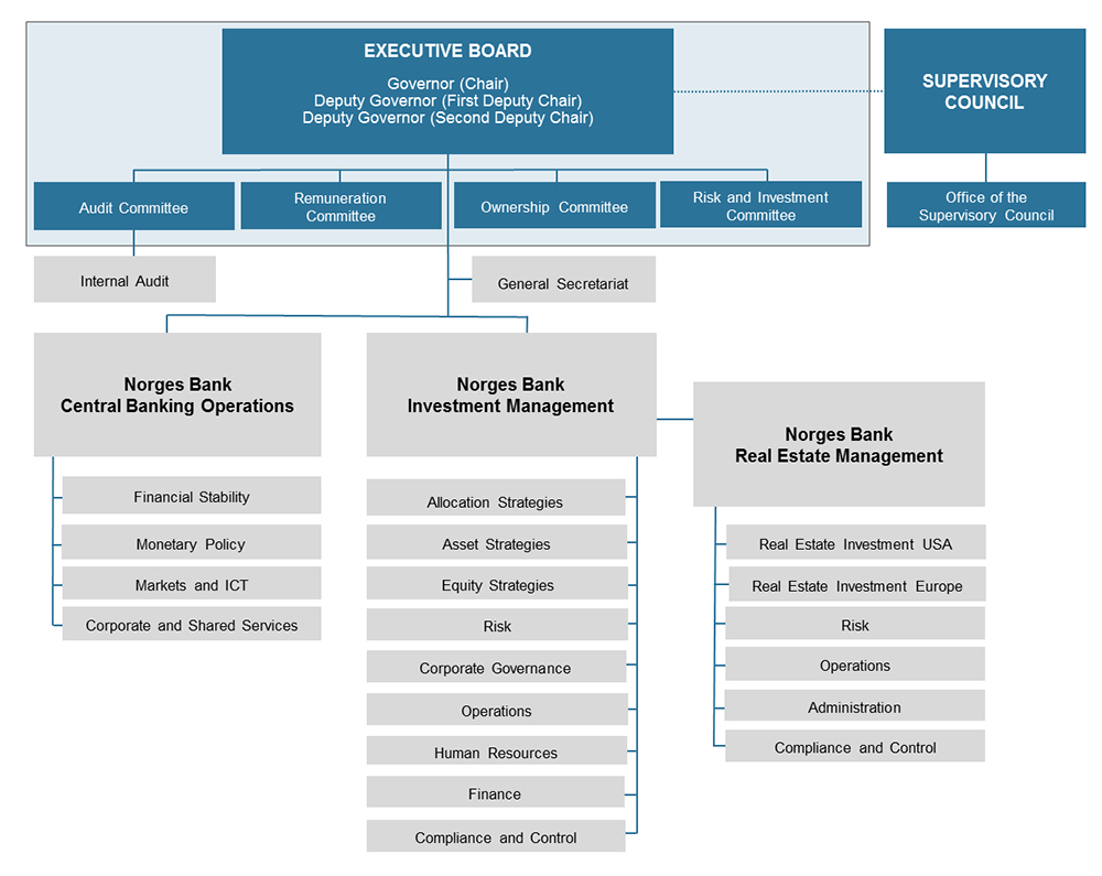 Bank Org Chart