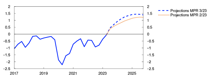 Line chart

