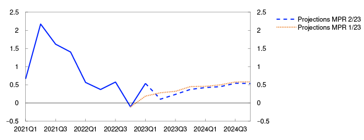 Line chart

