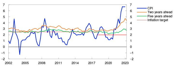 Line chart

