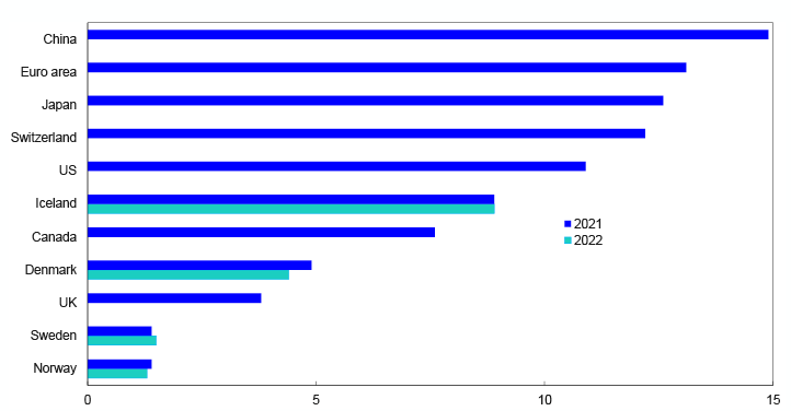 Bar chart