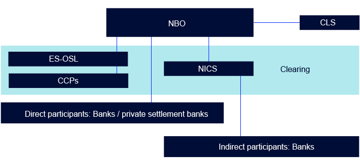 Overview chart