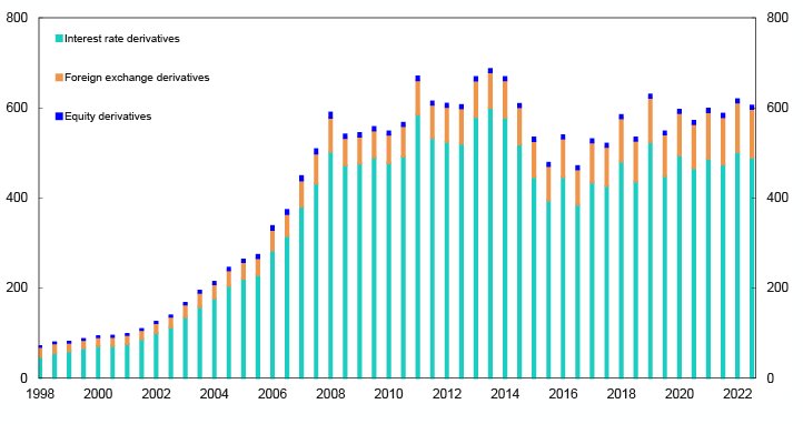 Bar chart