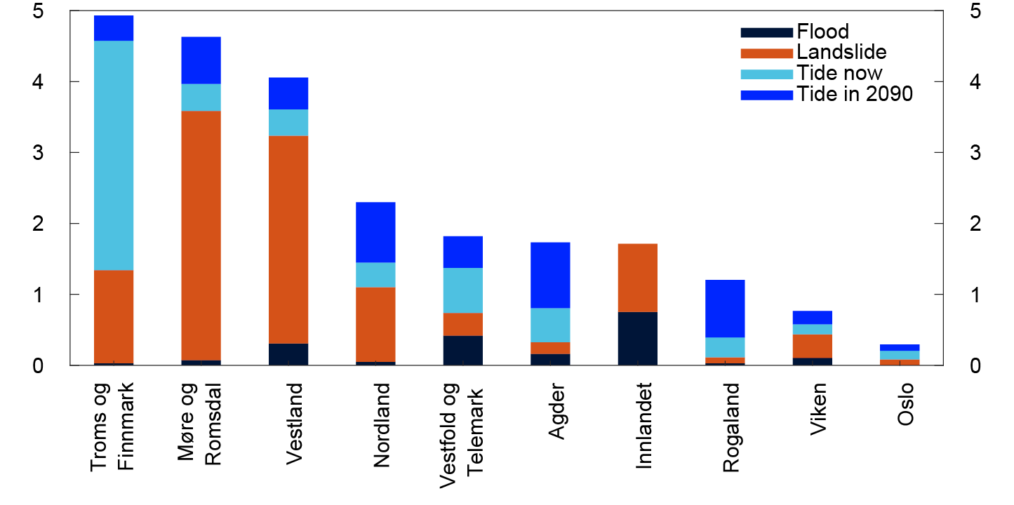 Bar chart

