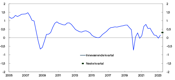 Linjediagram