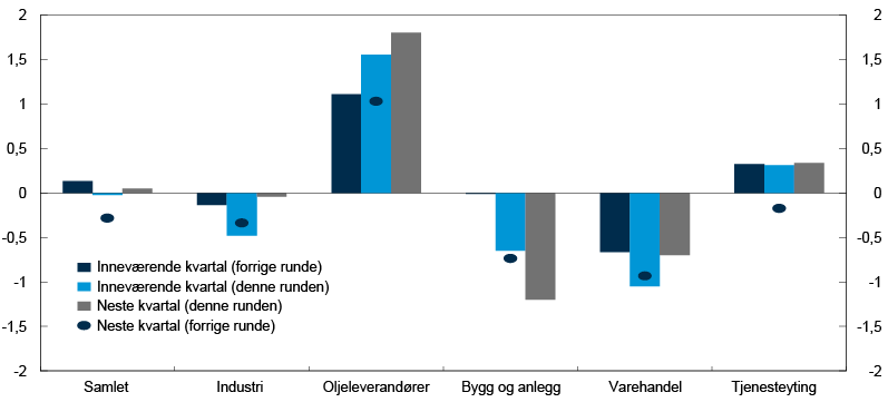 
Søylediagram