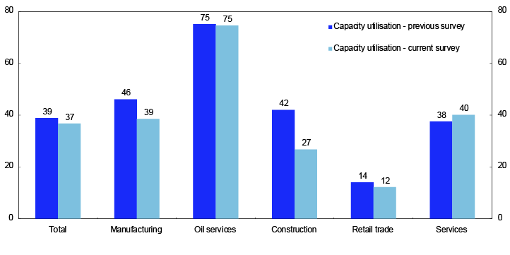 Bar chart