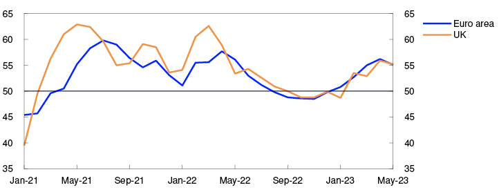 Line chart

