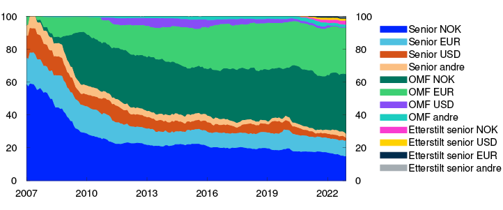 Fylt linjediagram

Periode: Januar 2007 – desember 2022.
