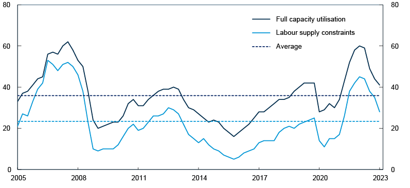 Line chart