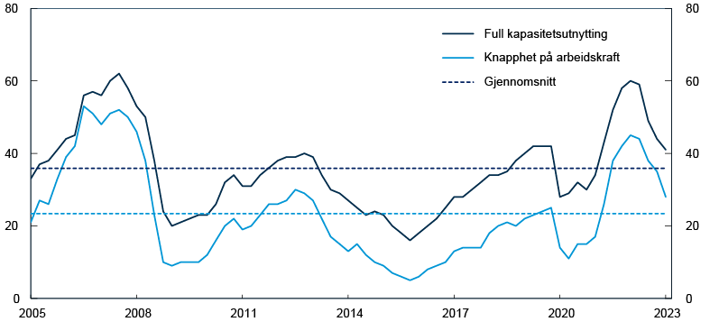 Linjediagram