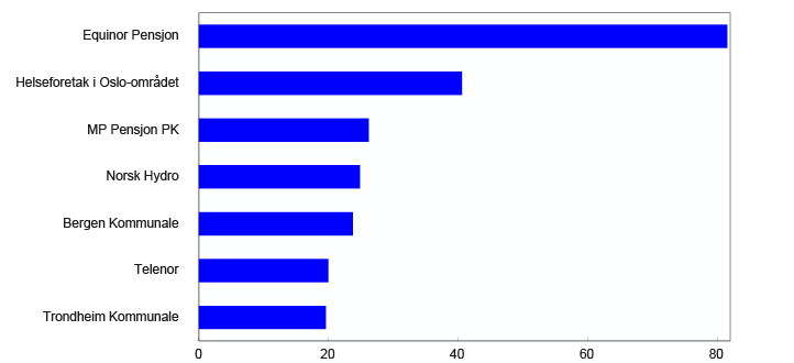 Liggende stolpediagram


