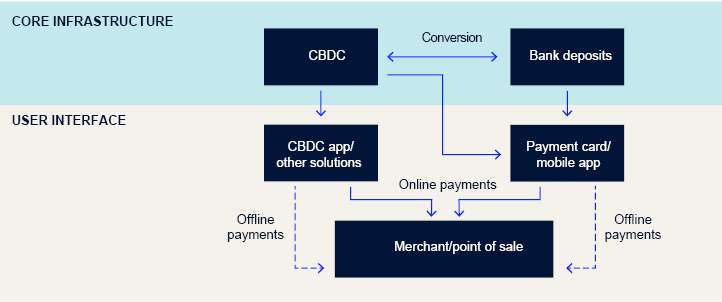 Overview over "Core infrastructure" and "User interface"
