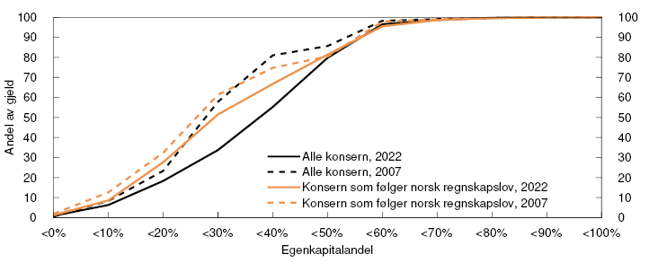 Linjediagram

Andel av foretakenes gjeld innenfor hver terskel av egenkapitalandel.
Næringseiendomskonsern med rentebærende gjeld.