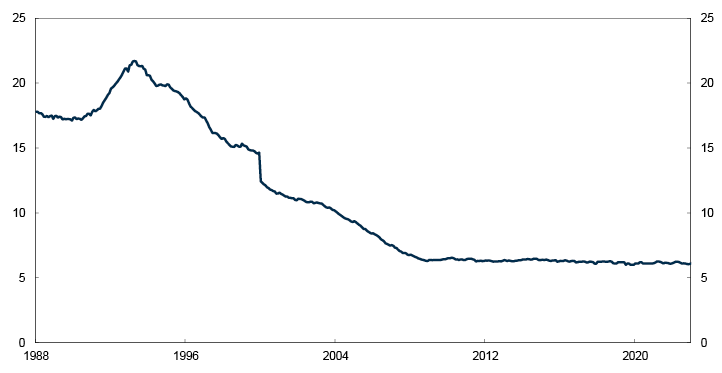 LinjediagramPeriode: Januar 1988 – desember 2022.