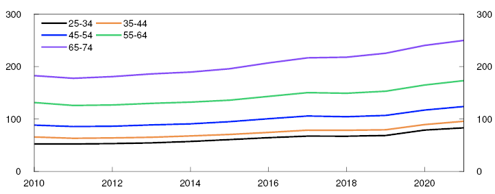 Line chart

