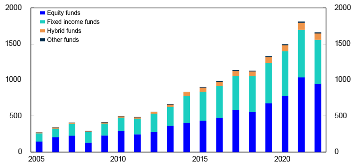 Bar chart