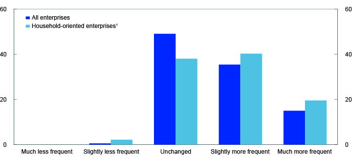 Bar chart