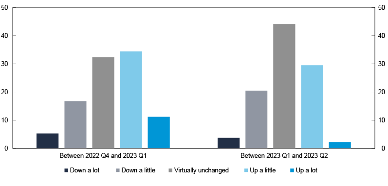 Bar chart