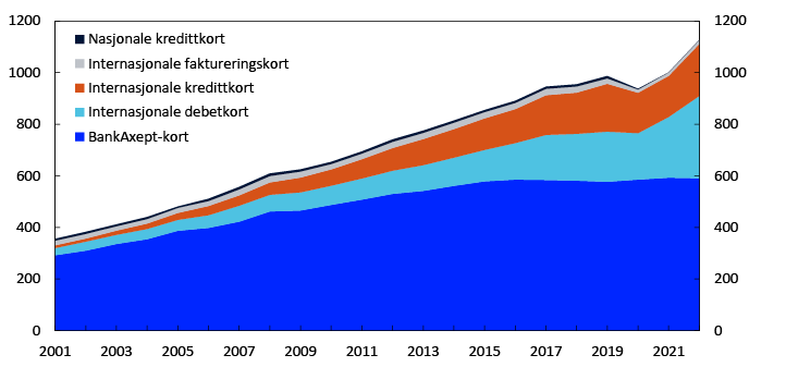 Fylt linjediagram

