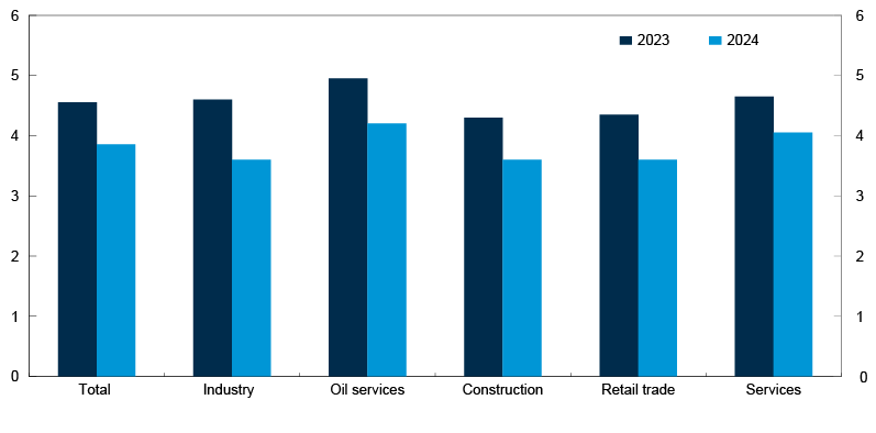 Bar chart