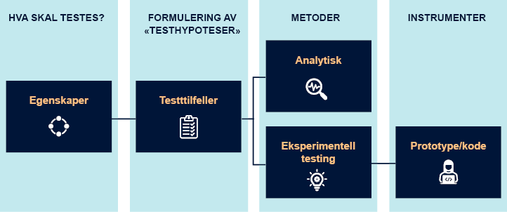Oversikt som viser "Hva skal testes?", "Formulering av testhypoteser", "Metoder" og "Instrumenter"