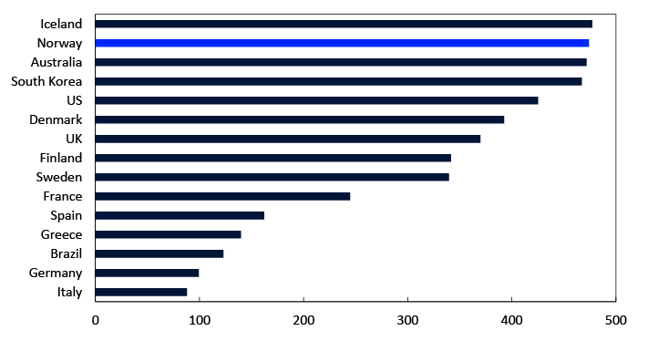 Bar chart
