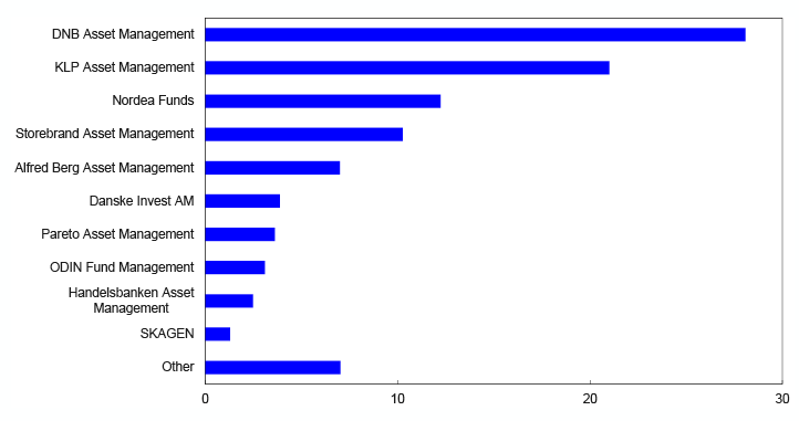 Bar chart