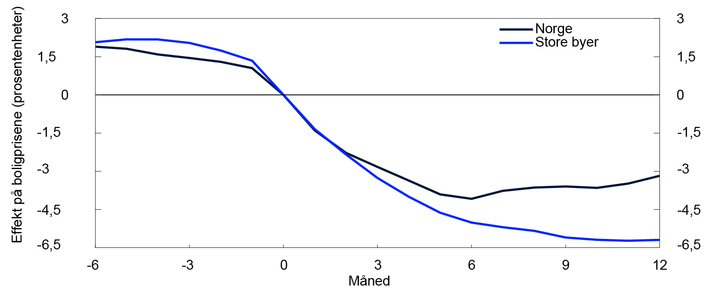 Linjediagram

