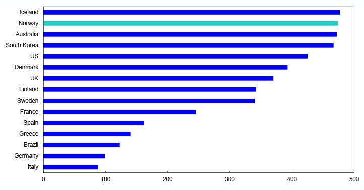 Bar chart