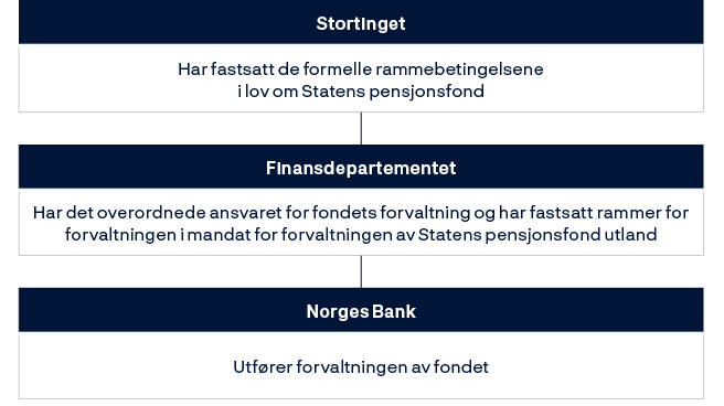 Stortinget: Har fastsatt de formelle rammebetingelsene i lov om Statens pensjonsfond.Finansdepartementet: Har det overordnede ansvaret for fondets forvaltning og har fastsatt rammer for forvaltningen i mandat for forvaltningen av Statens pensjonsfond utland.Norges Bank: Utfører forvaltningen av fondet.