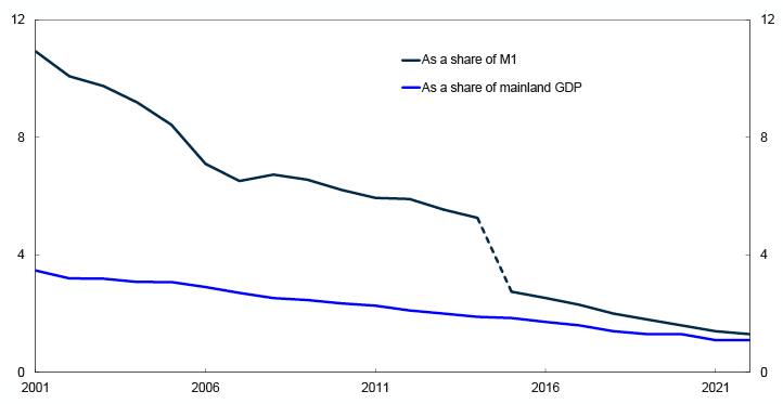 Linjediagram

Periode: 2001–2022. M1 er omdefinert fra og med 2015.