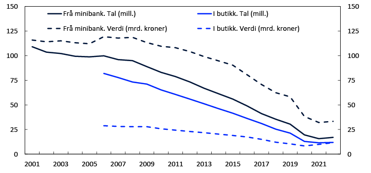 Linjediagram

