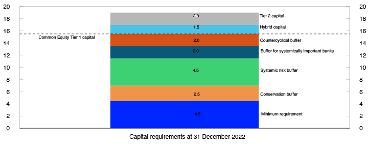 Stacked bar chart