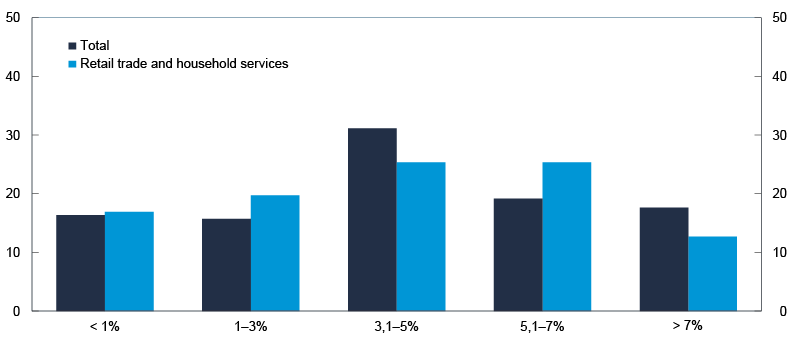 Bar chart