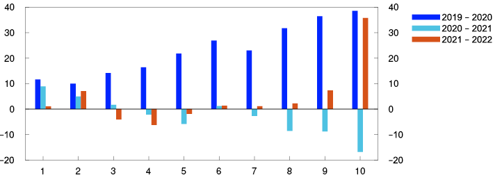 Bar chart

