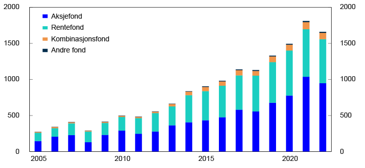 Stolpediagram

Periode: 2005–2022. 